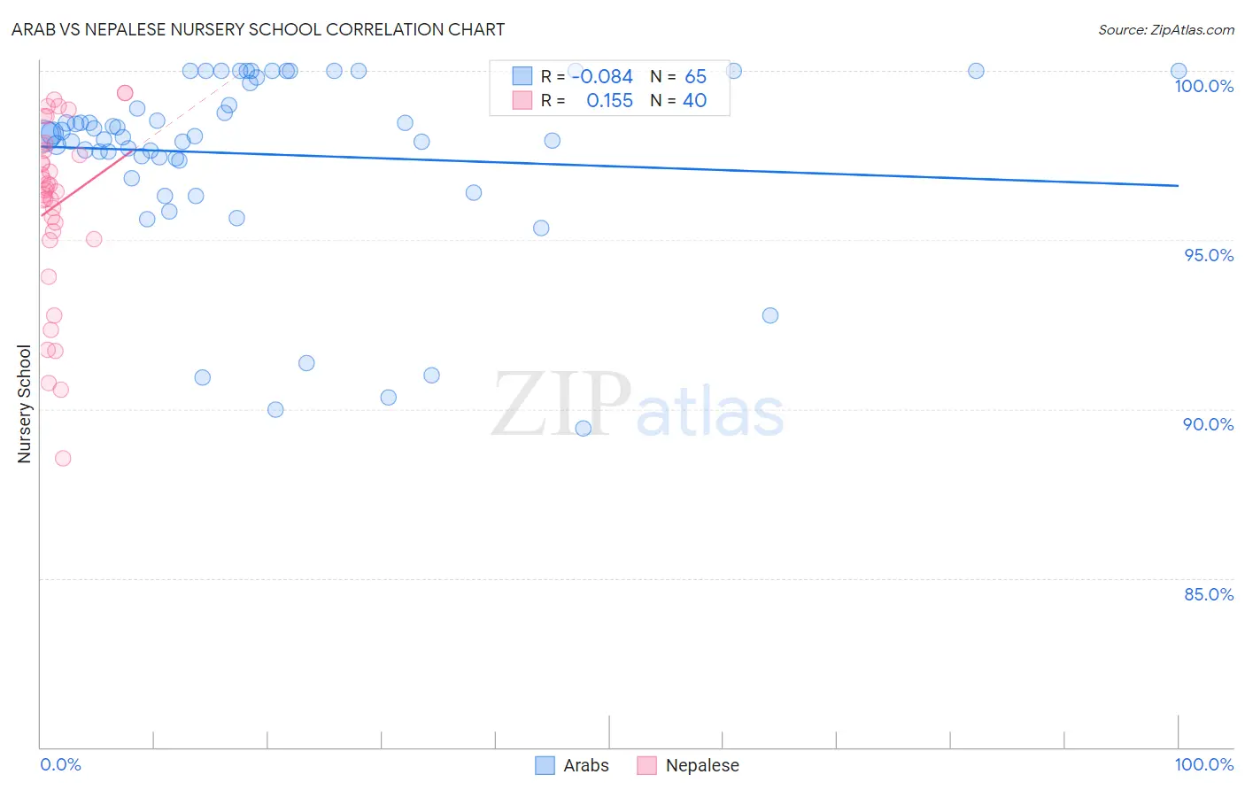 Arab vs Nepalese Nursery School