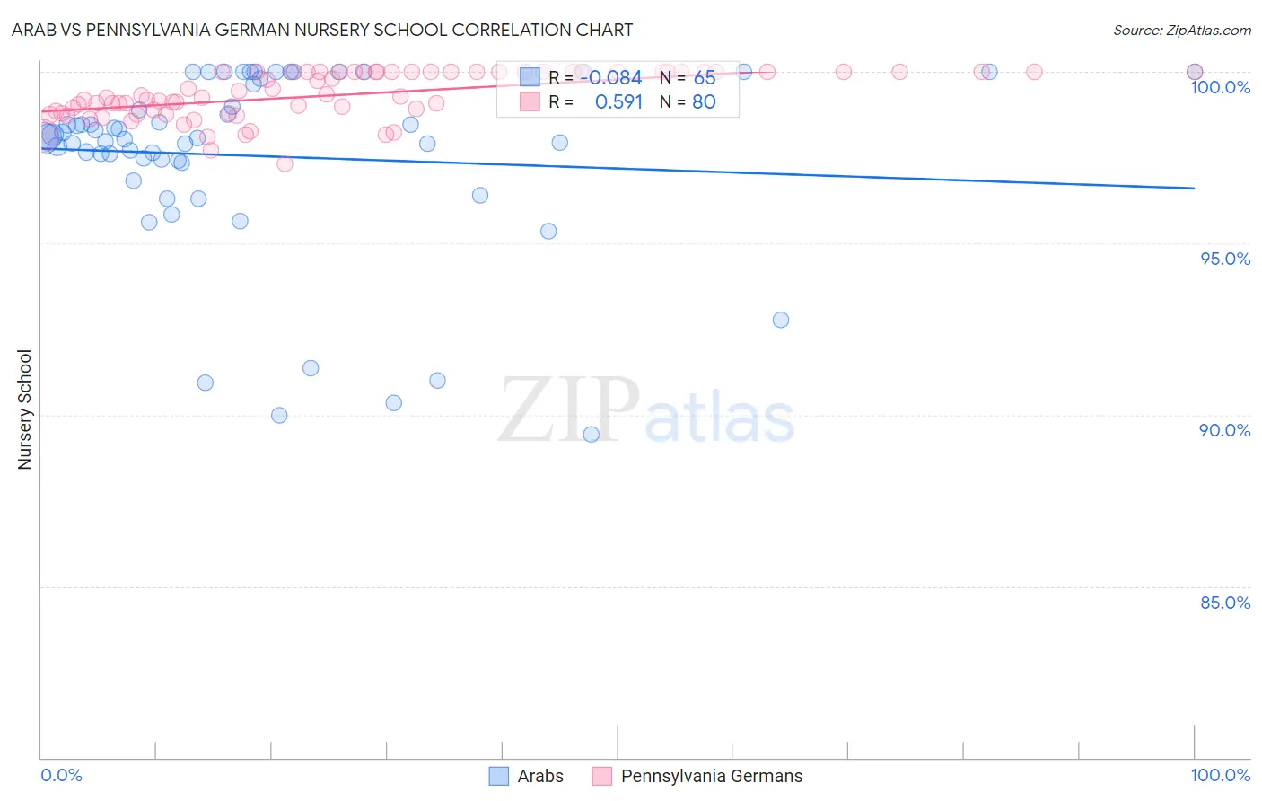 Arab vs Pennsylvania German Nursery School