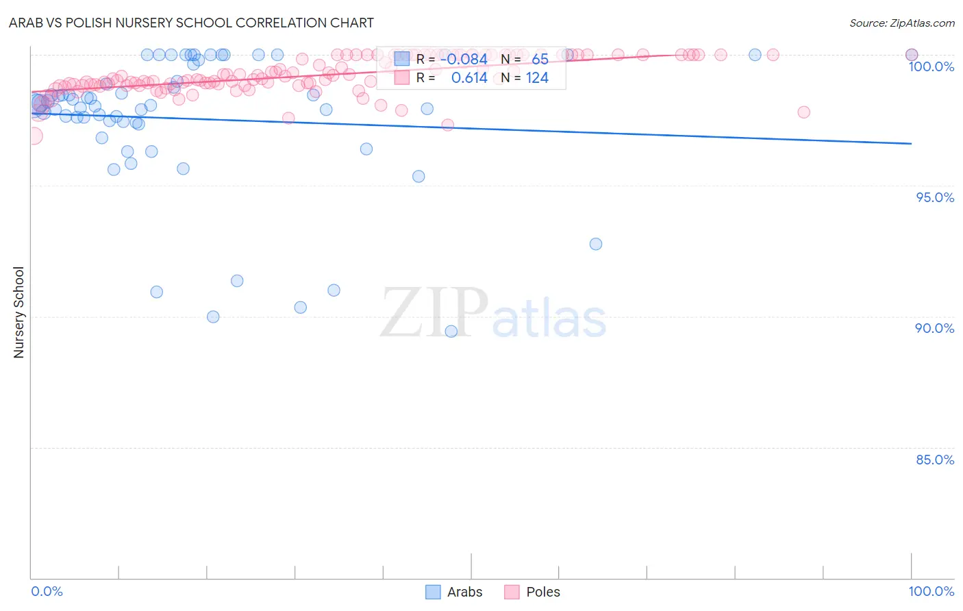 Arab vs Polish Nursery School