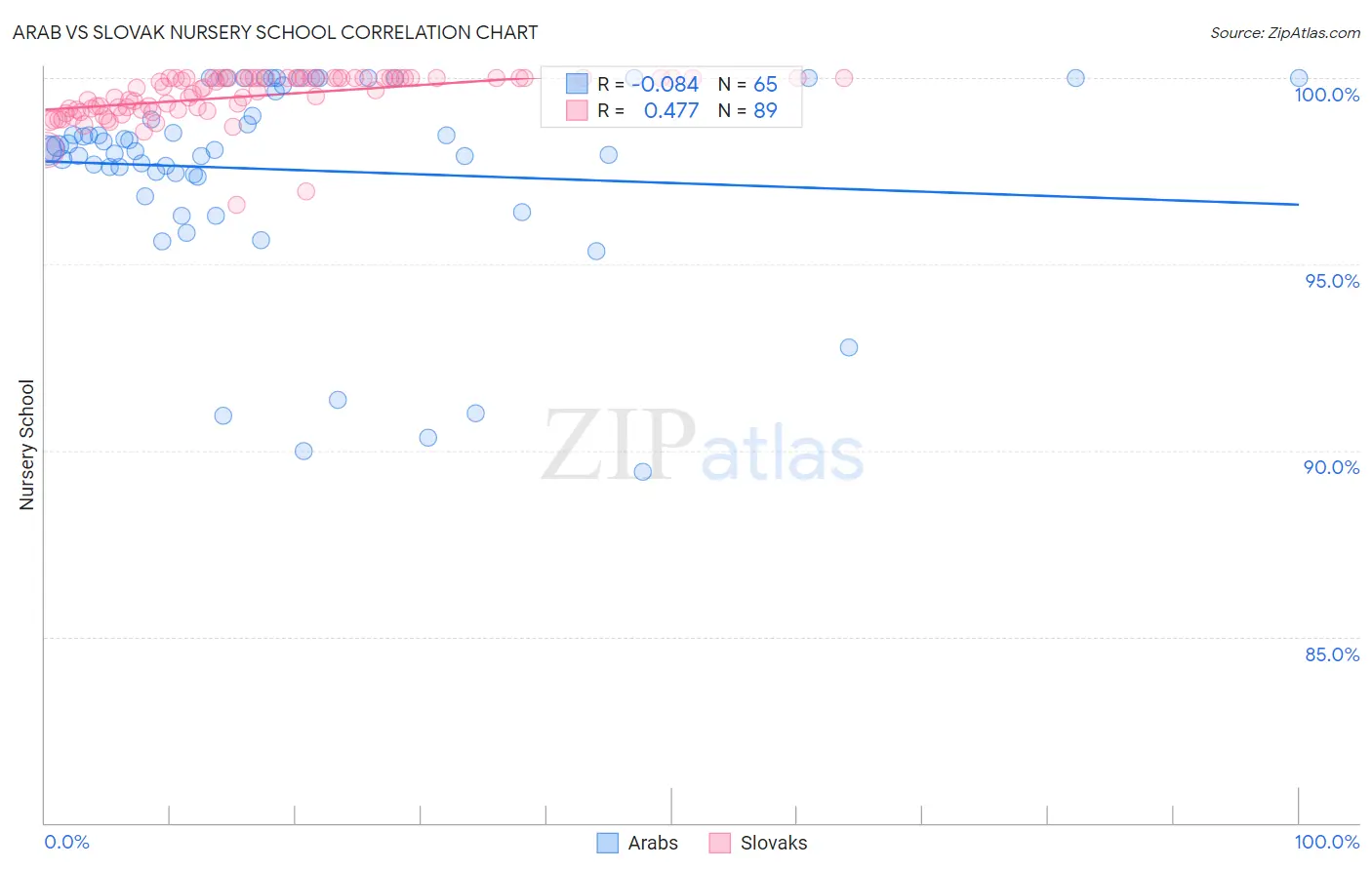 Arab vs Slovak Nursery School
