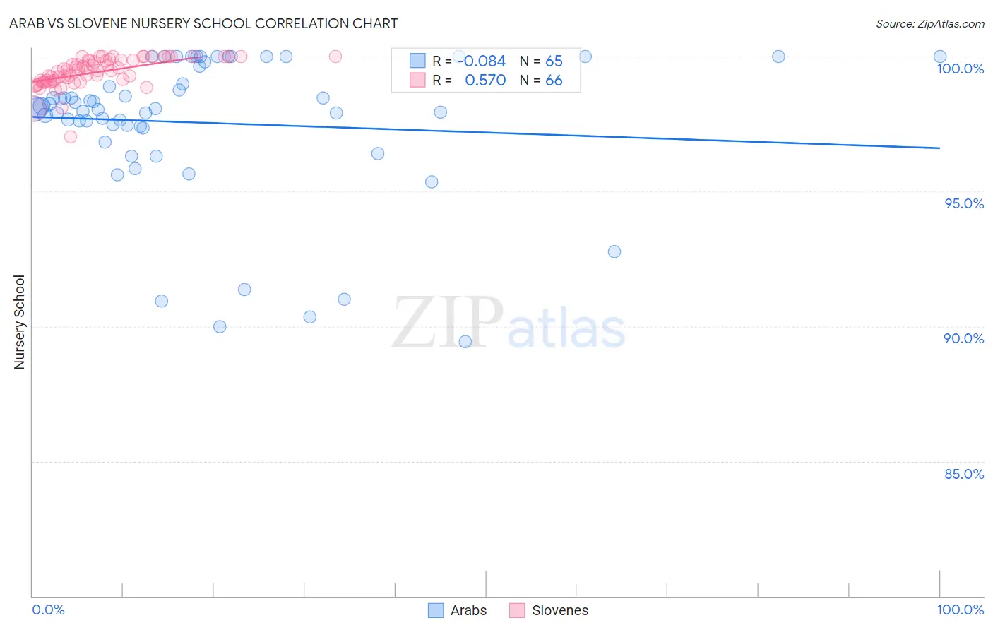 Arab vs Slovene Nursery School