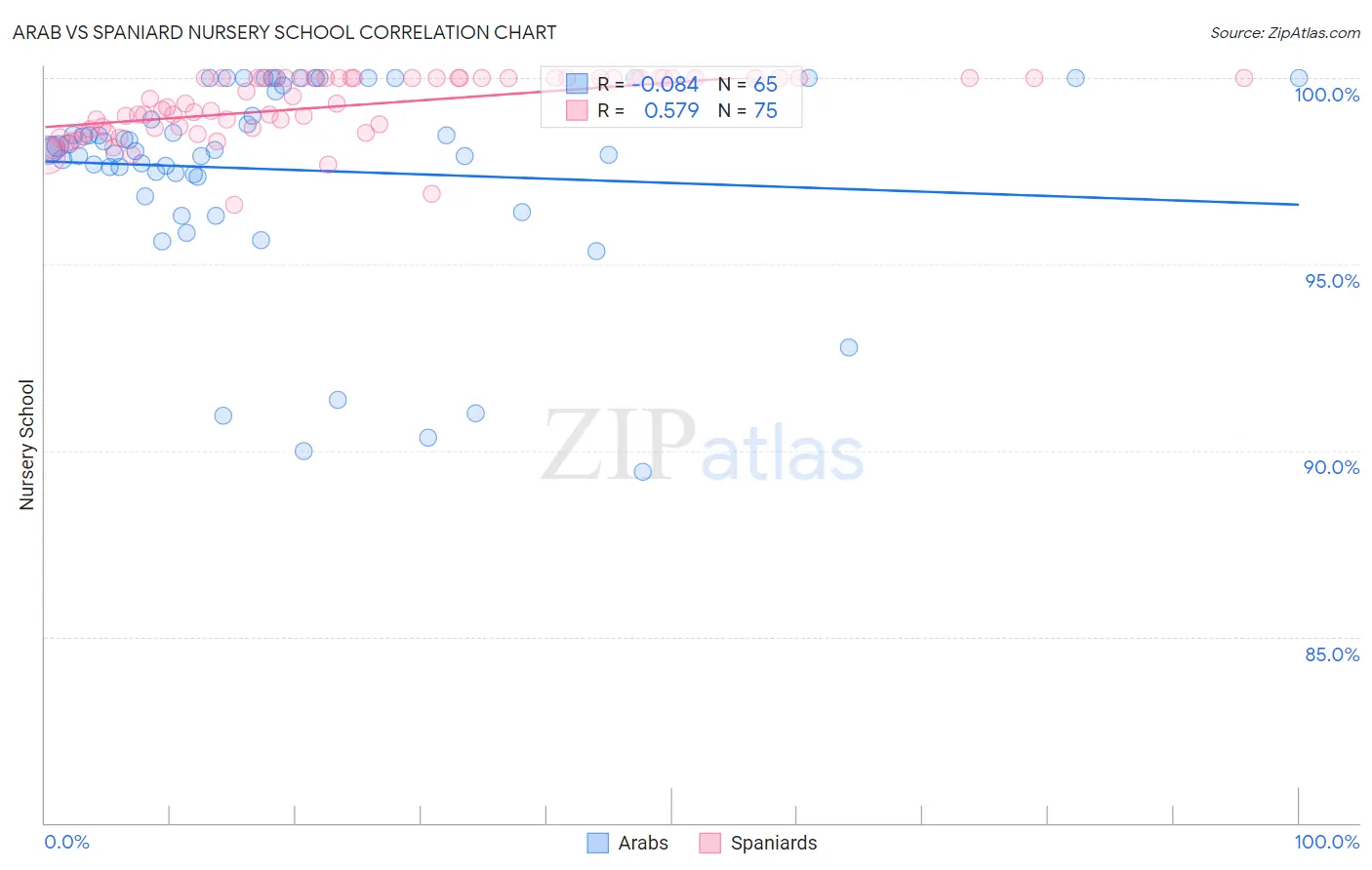 Arab vs Spaniard Nursery School