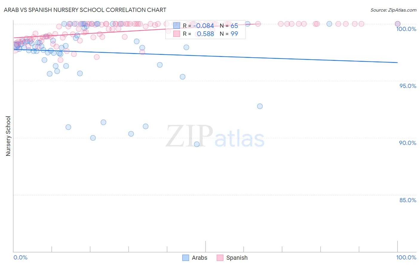 Arab vs Spanish Nursery School