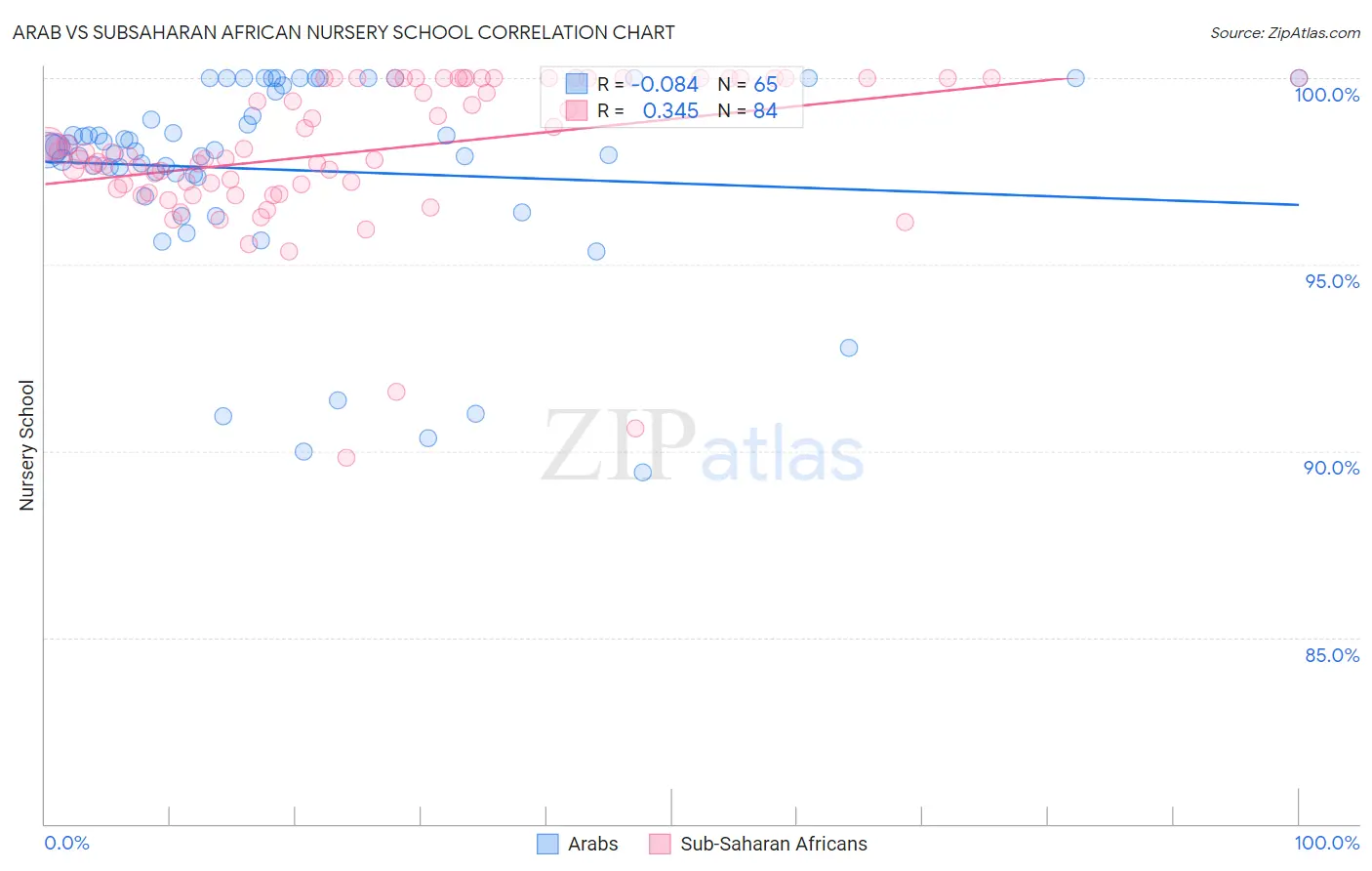 Arab vs Subsaharan African Nursery School