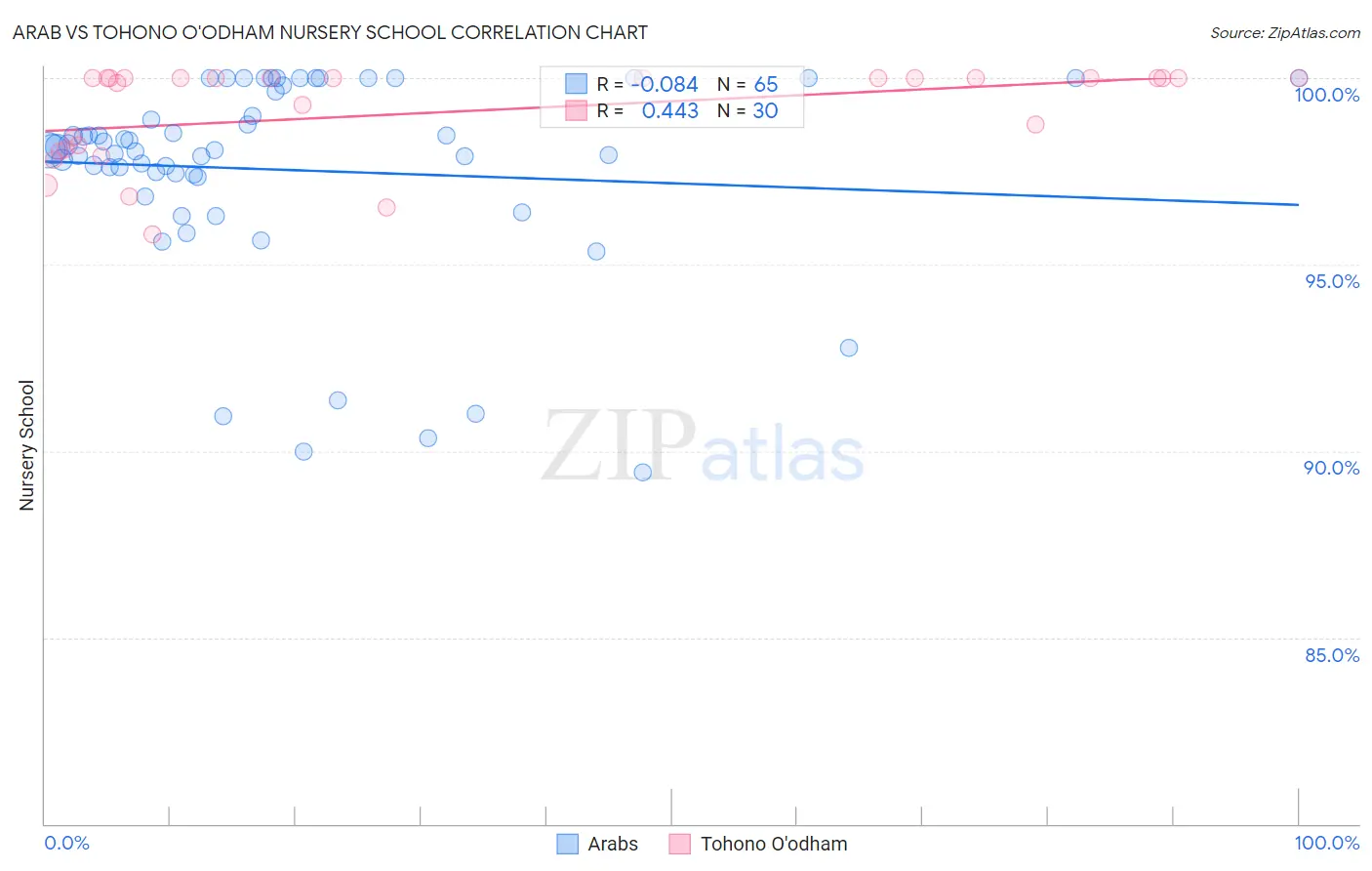 Arab vs Tohono O'odham Nursery School