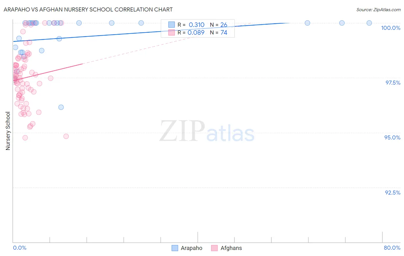 Arapaho vs Afghan Nursery School
