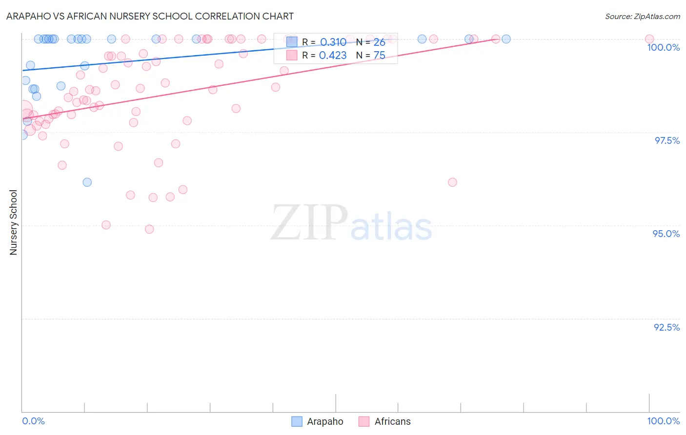 Arapaho vs African Nursery School