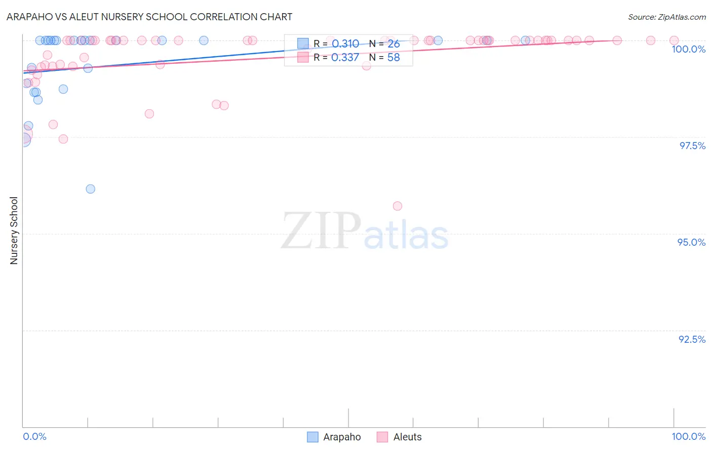 Arapaho vs Aleut Nursery School