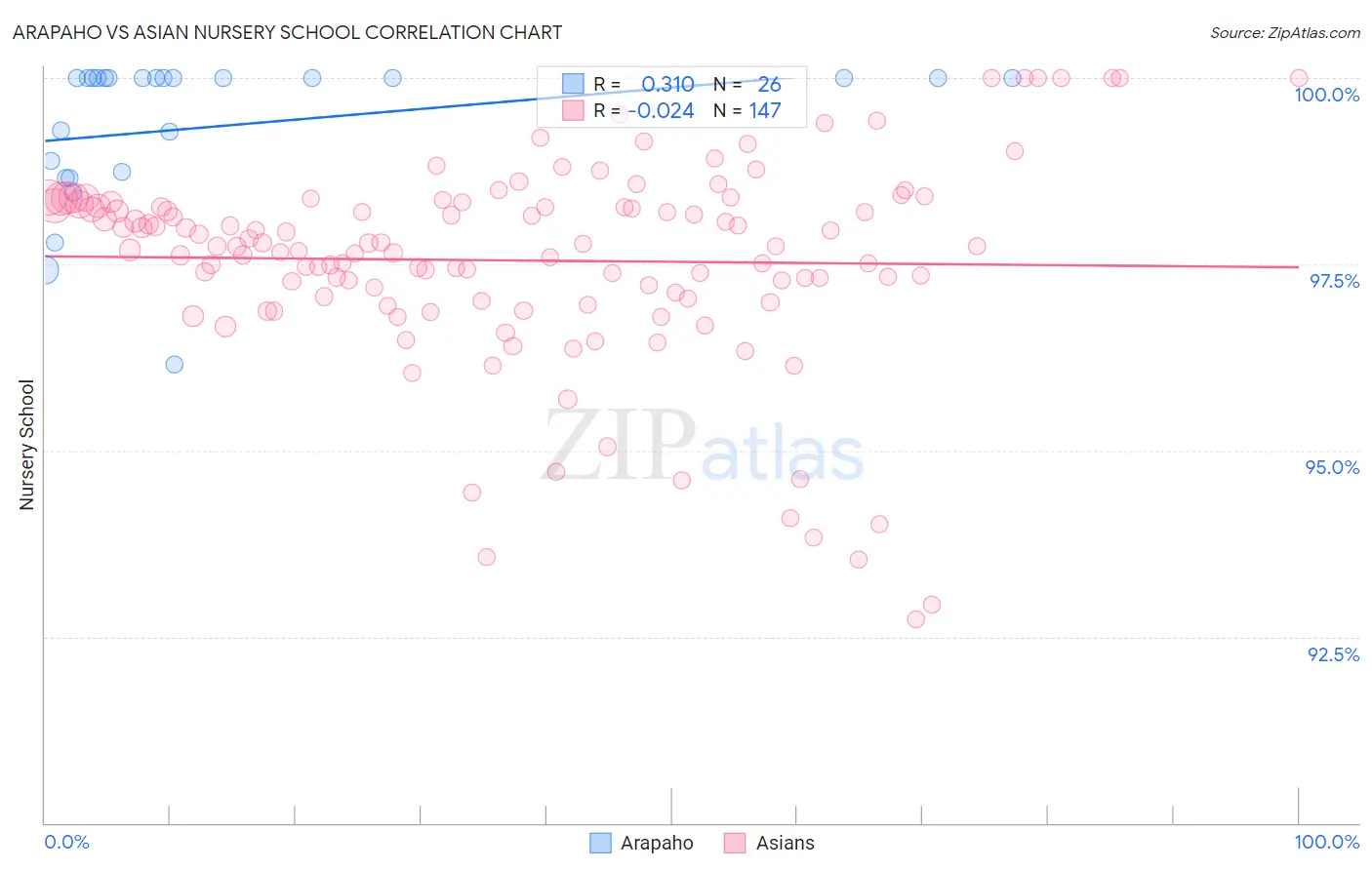 Arapaho vs Asian Nursery School