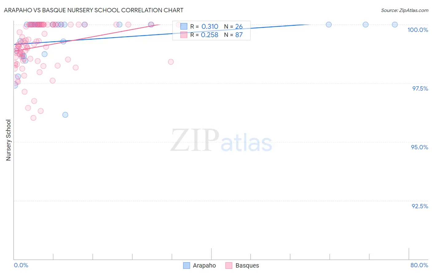 Arapaho vs Basque Nursery School
