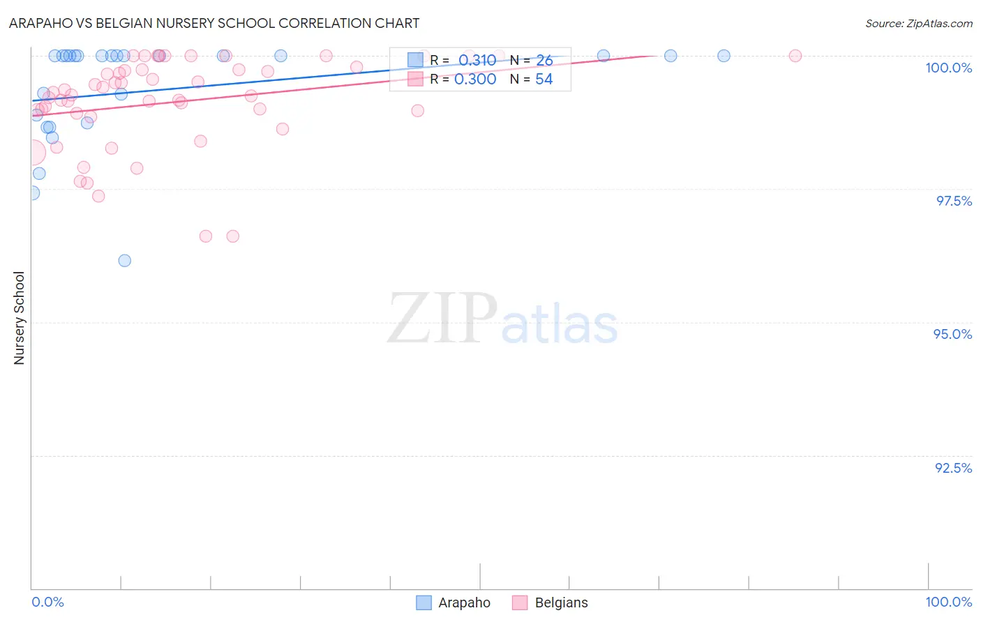 Arapaho vs Belgian Nursery School