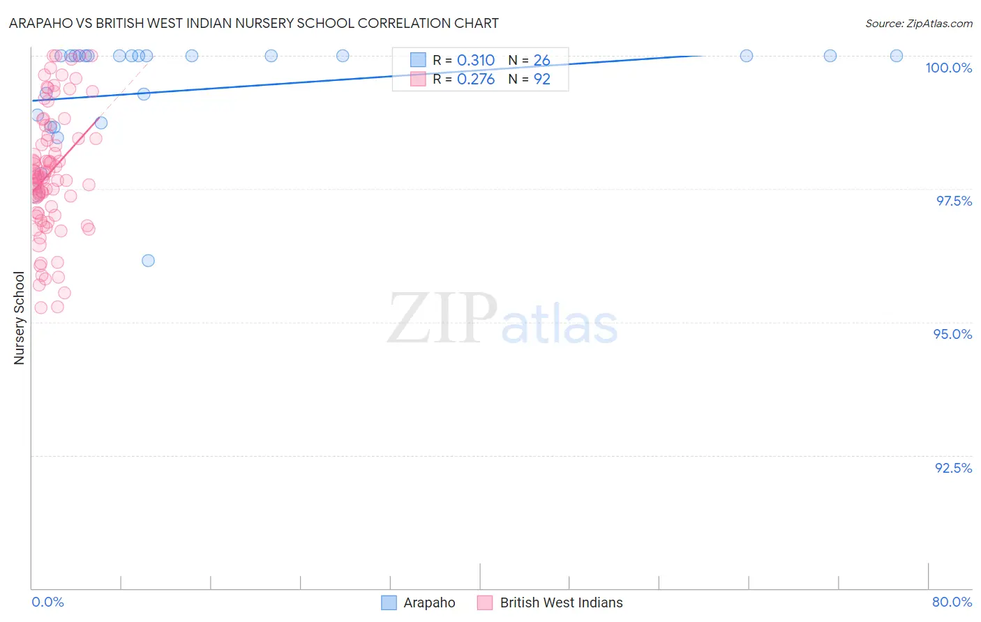 Arapaho vs British West Indian Nursery School
