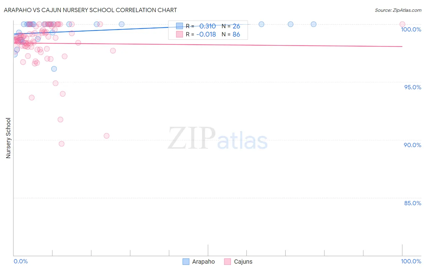 Arapaho vs Cajun Nursery School