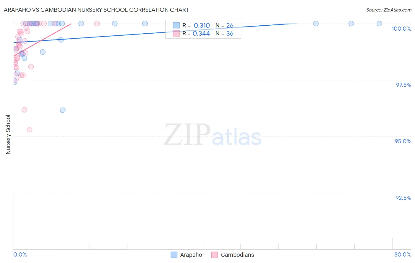 Arapaho vs Cambodian Nursery School