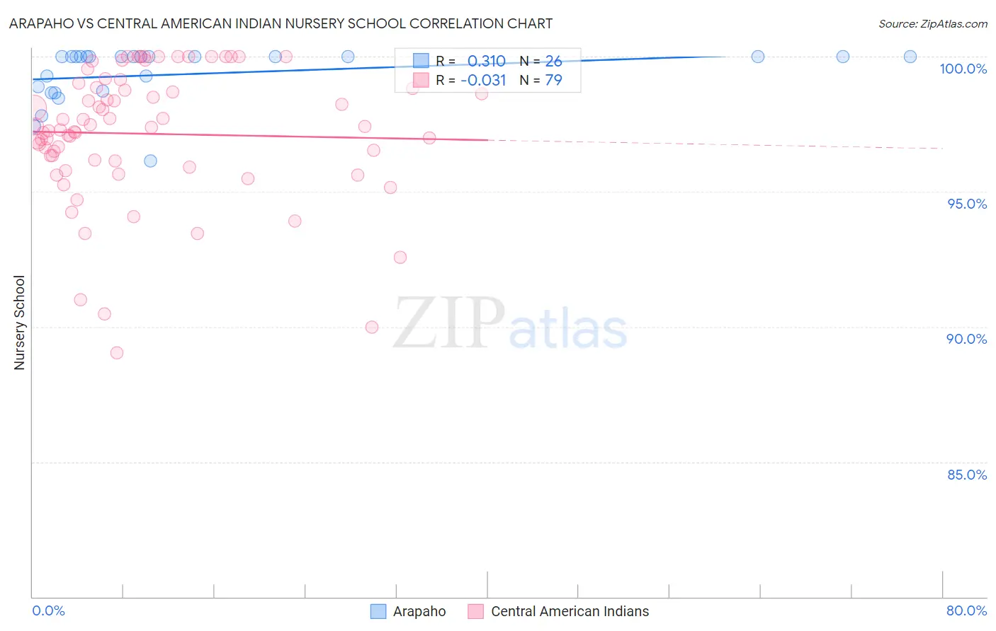 Arapaho vs Central American Indian Nursery School
