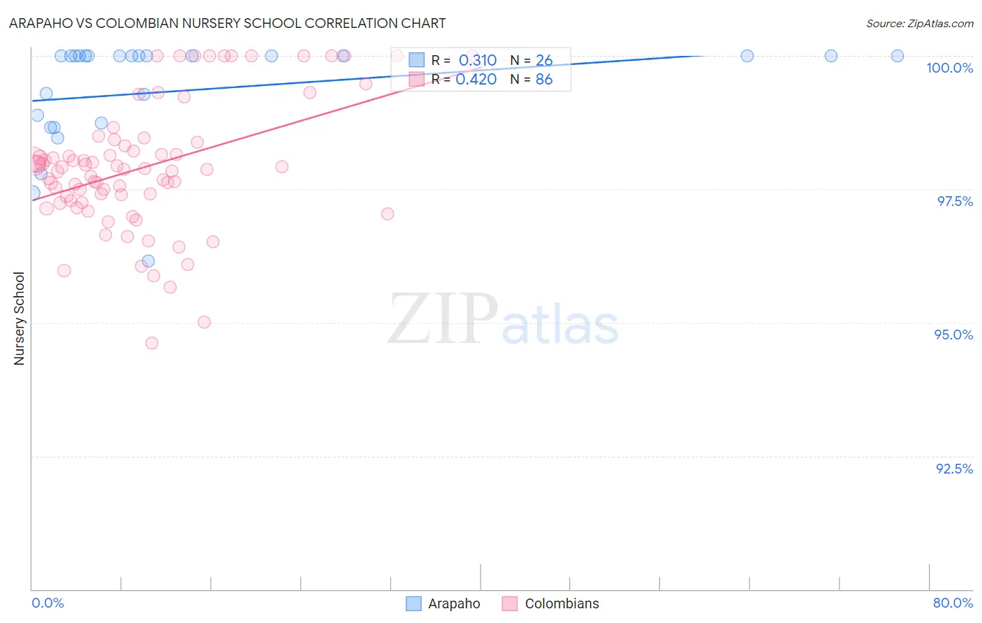 Arapaho vs Colombian Nursery School