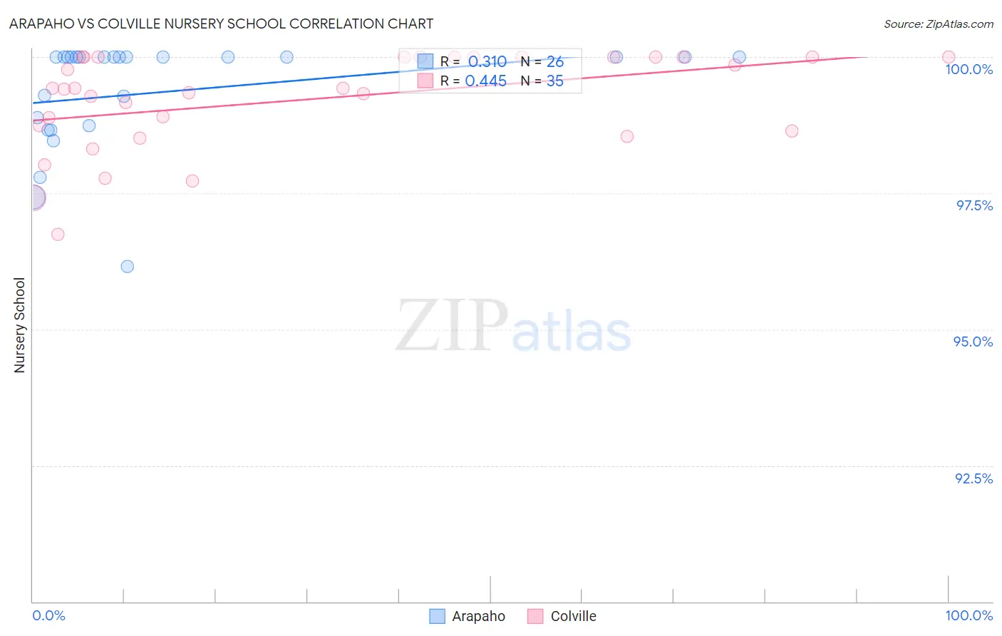 Arapaho vs Colville Nursery School