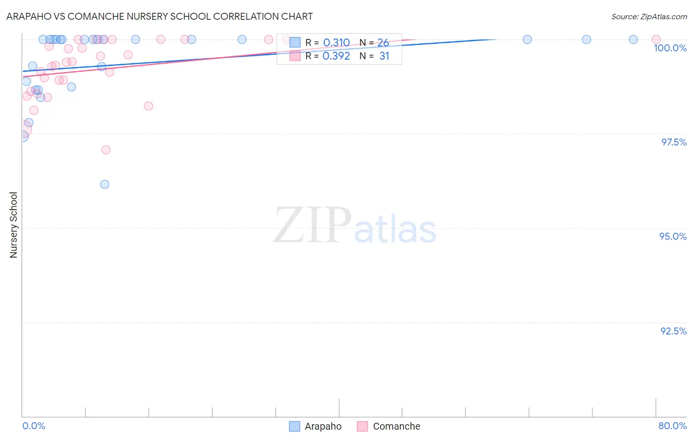 Arapaho vs Comanche Nursery School