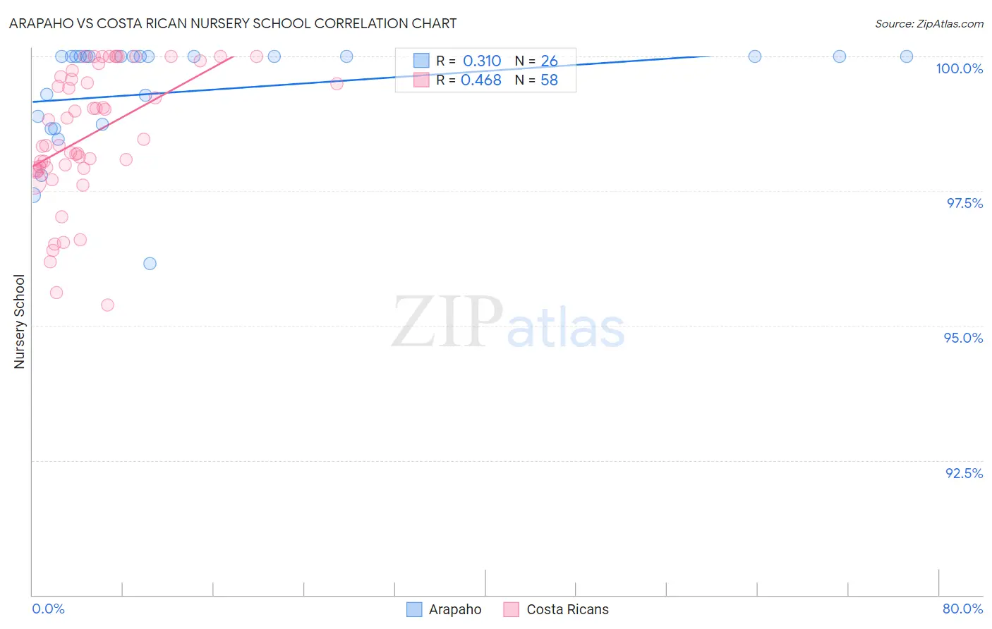 Arapaho vs Costa Rican Nursery School