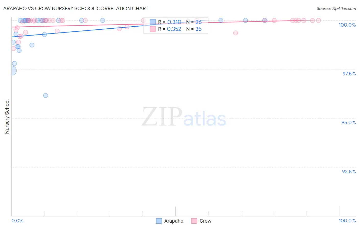 Arapaho vs Crow Nursery School