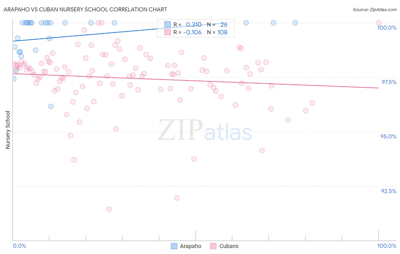 Arapaho vs Cuban Nursery School