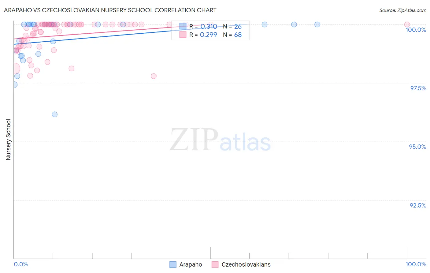 Arapaho vs Czechoslovakian Nursery School