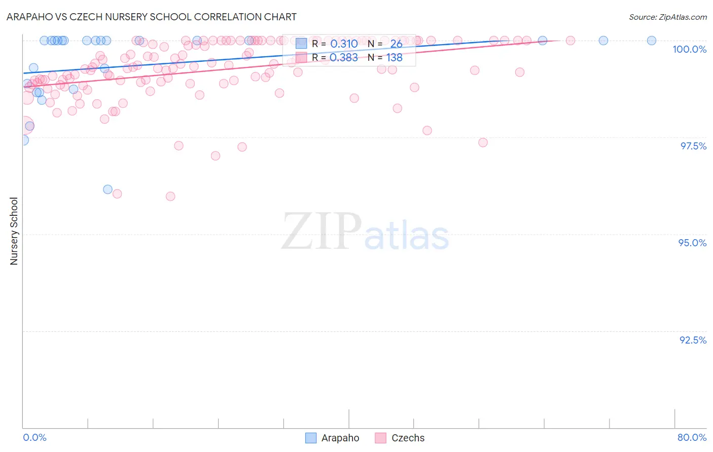 Arapaho vs Czech Nursery School