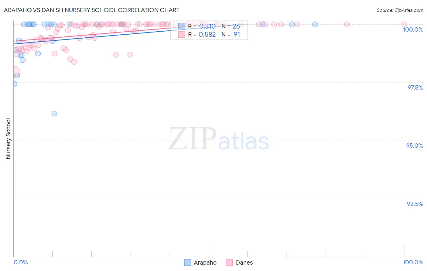 Arapaho vs Danish Nursery School
