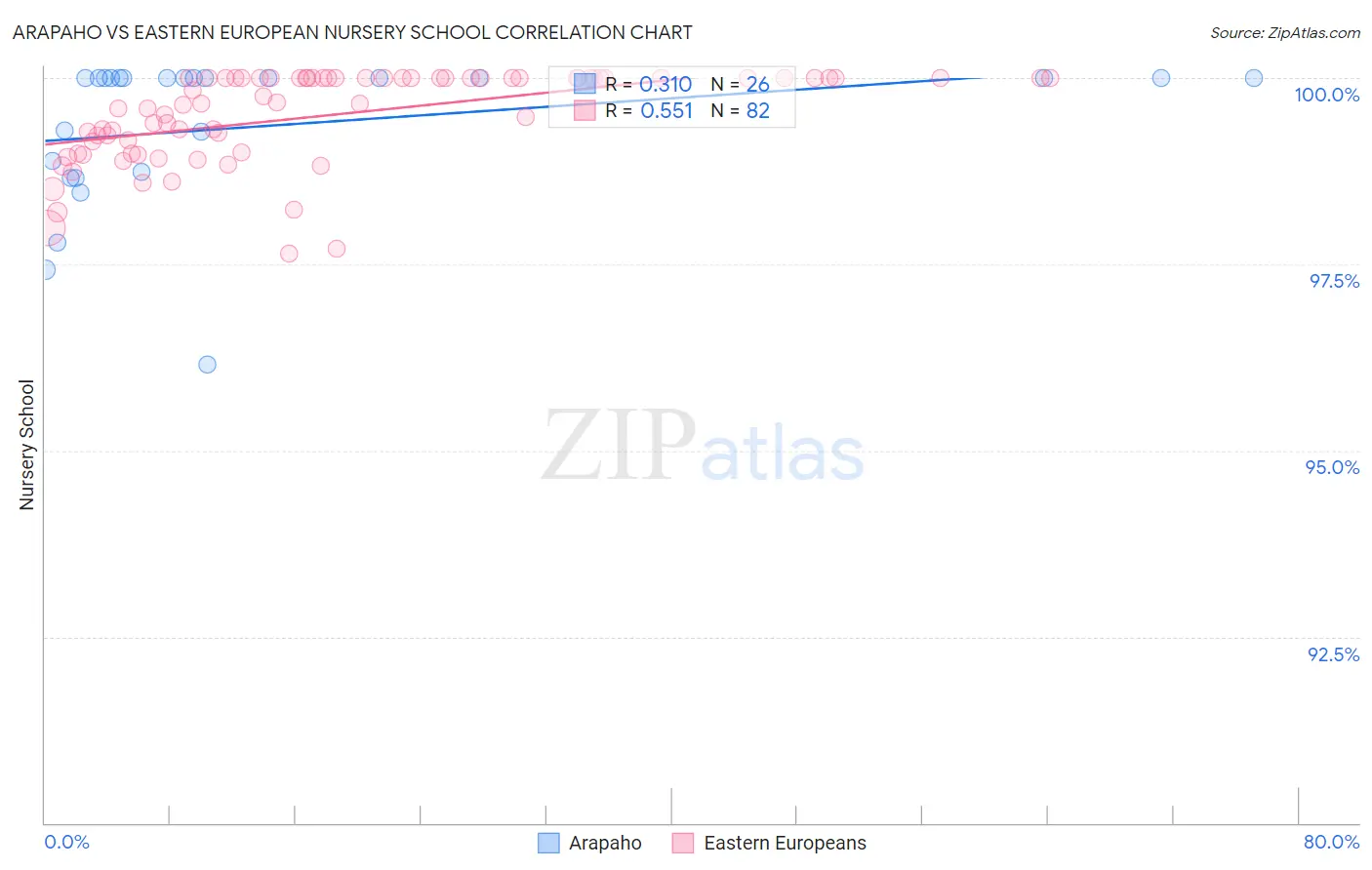 Arapaho vs Eastern European Nursery School