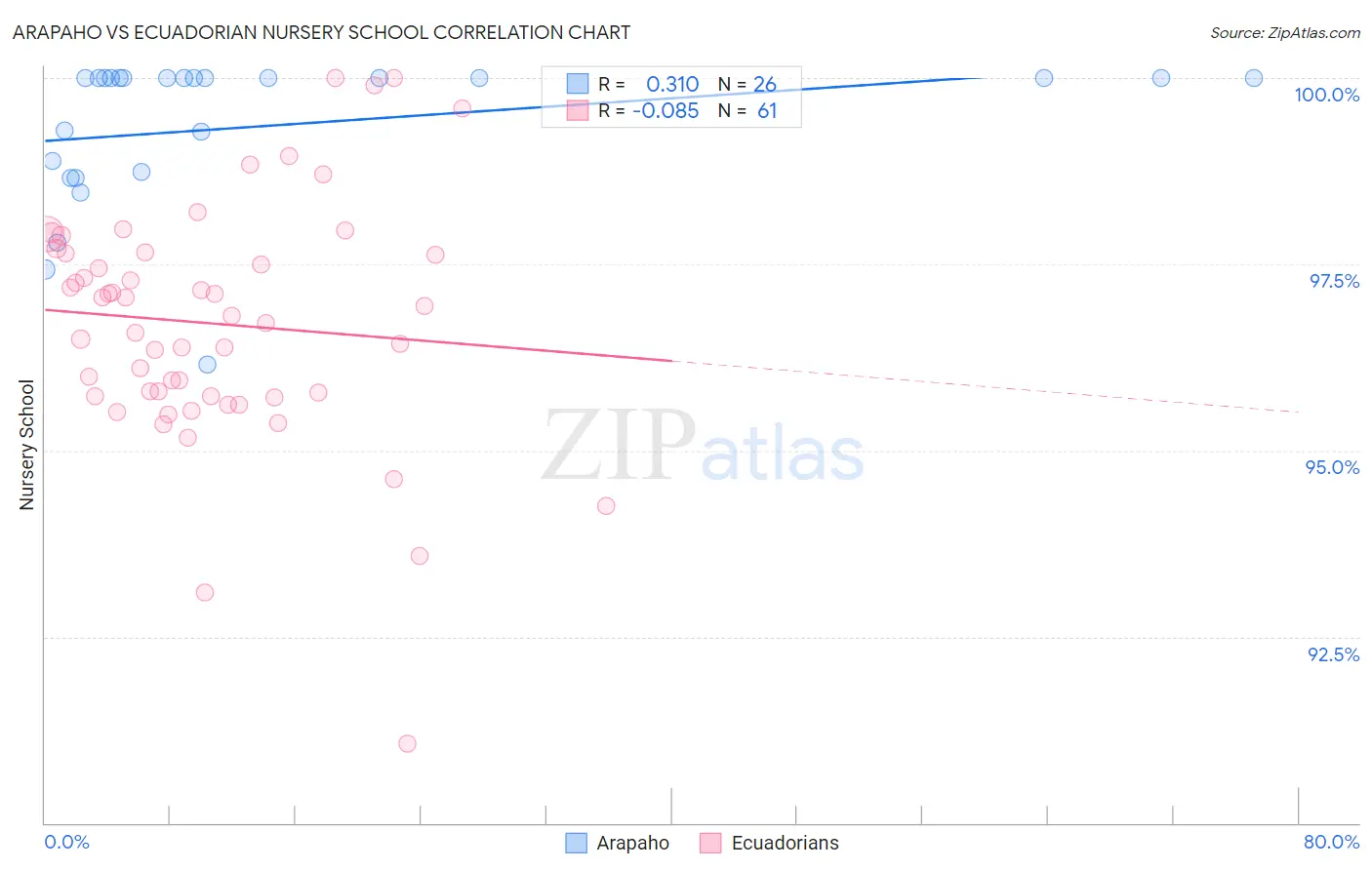 Arapaho vs Ecuadorian Nursery School