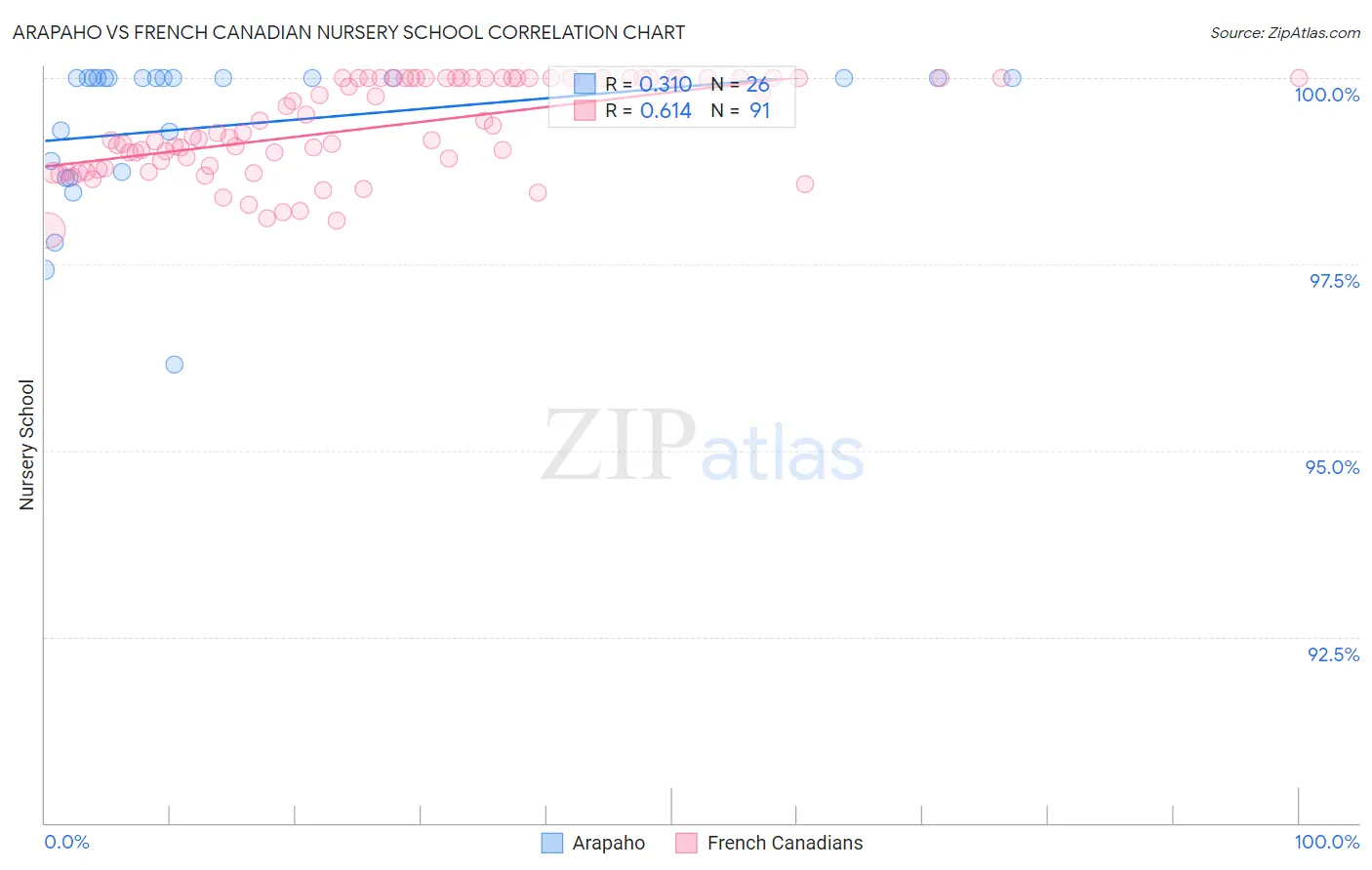 Arapaho vs French Canadian Nursery School