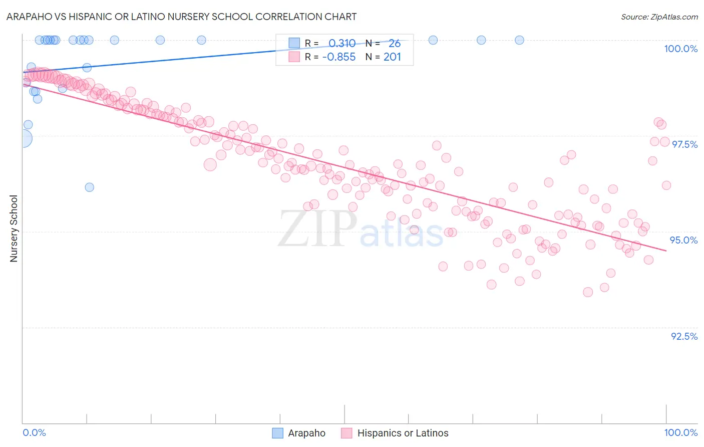 Arapaho vs Hispanic or Latino Nursery School