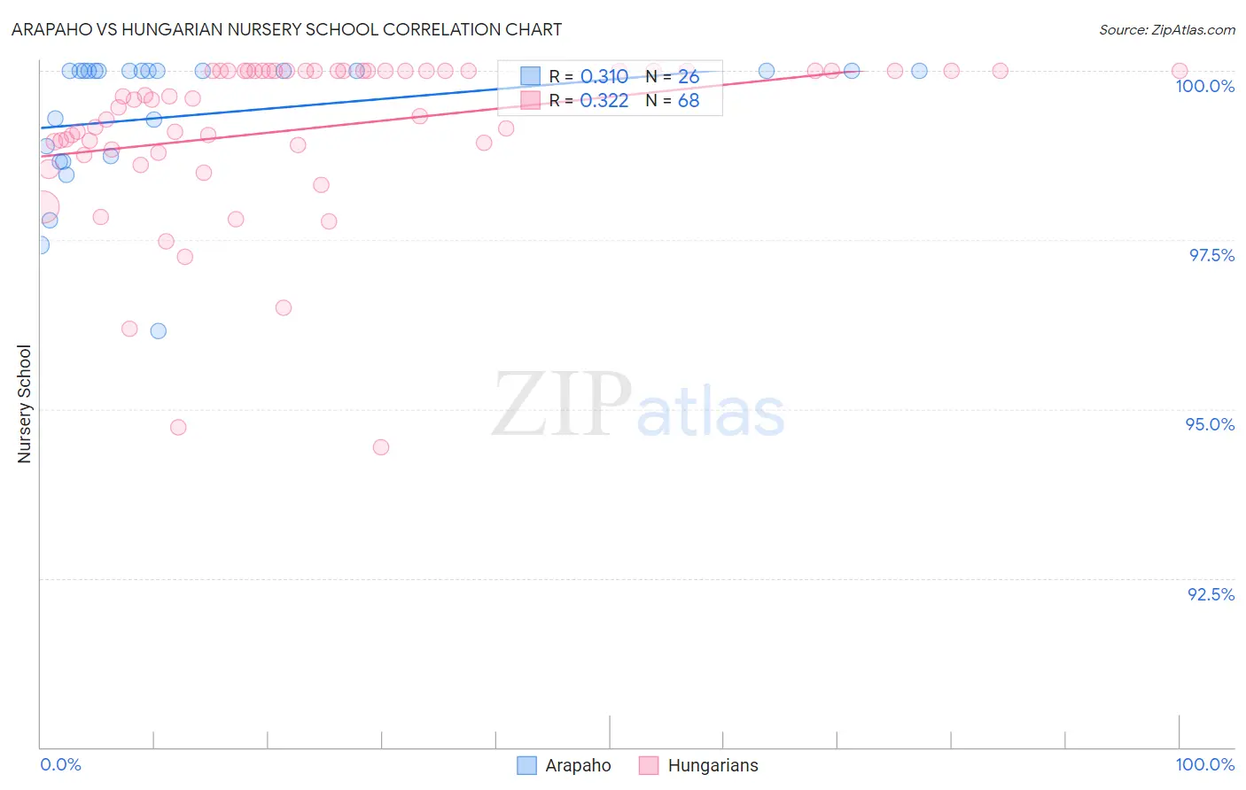 Arapaho vs Hungarian Nursery School