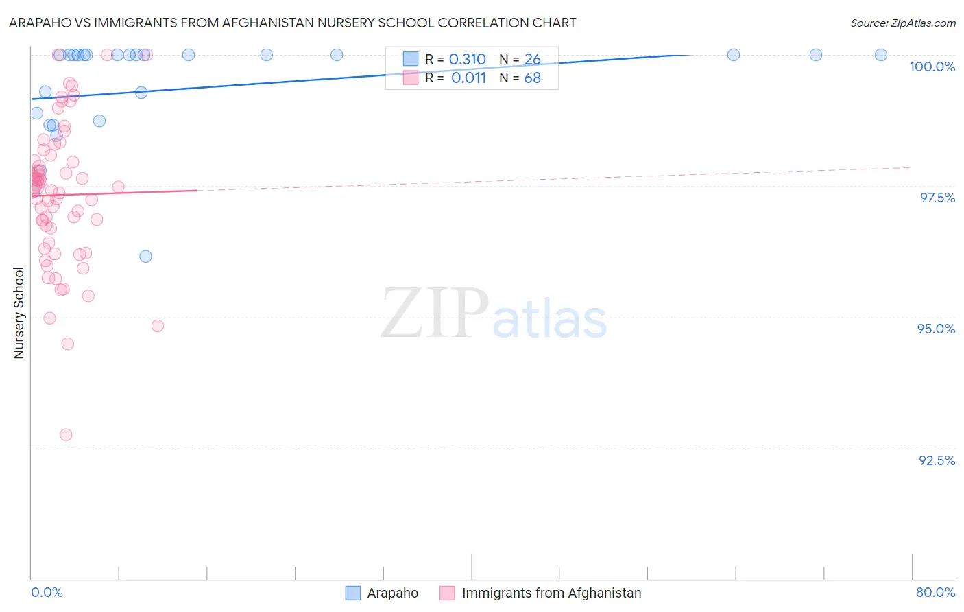 Arapaho vs Immigrants from Afghanistan Nursery School