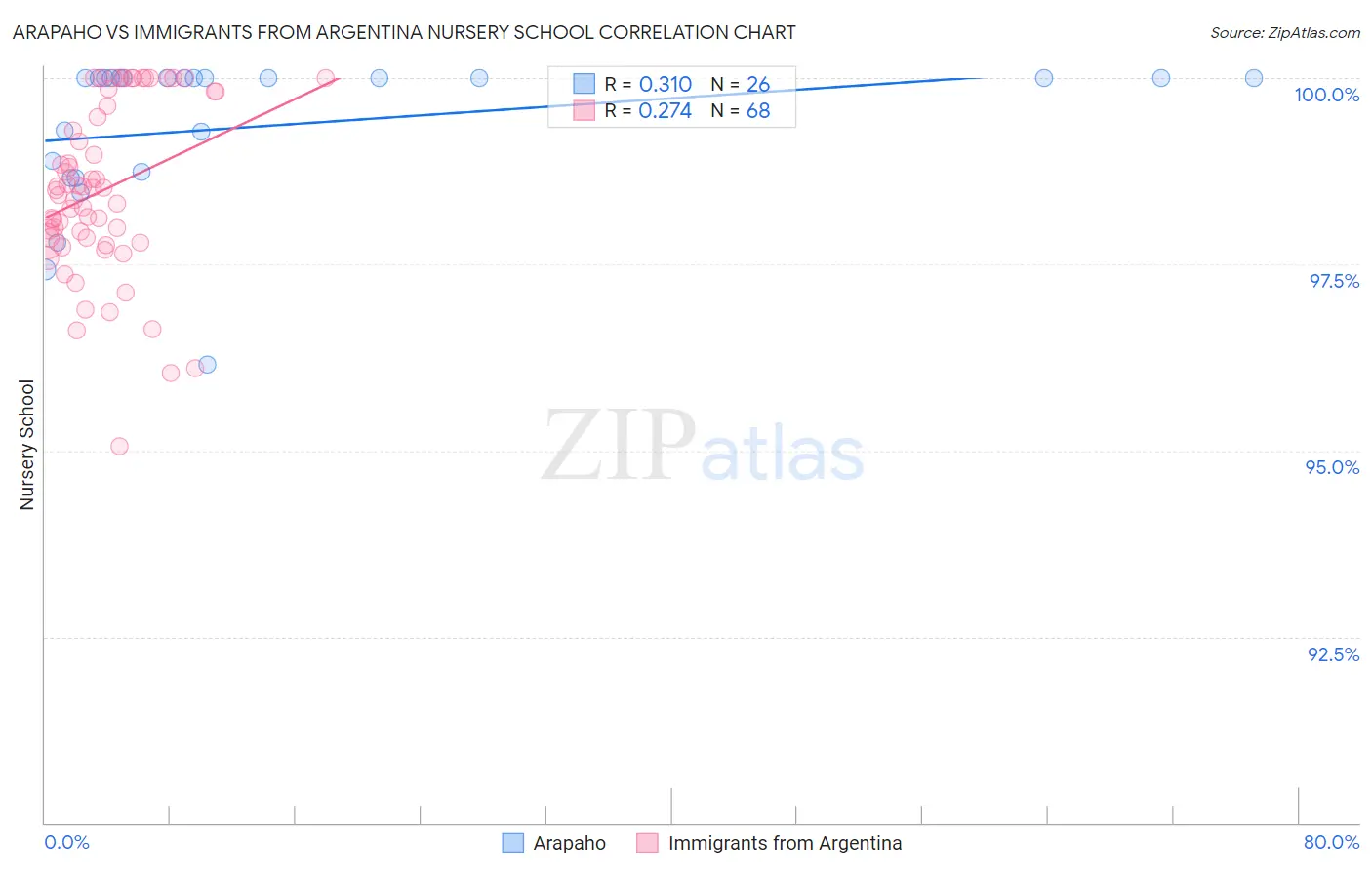Arapaho vs Immigrants from Argentina Nursery School