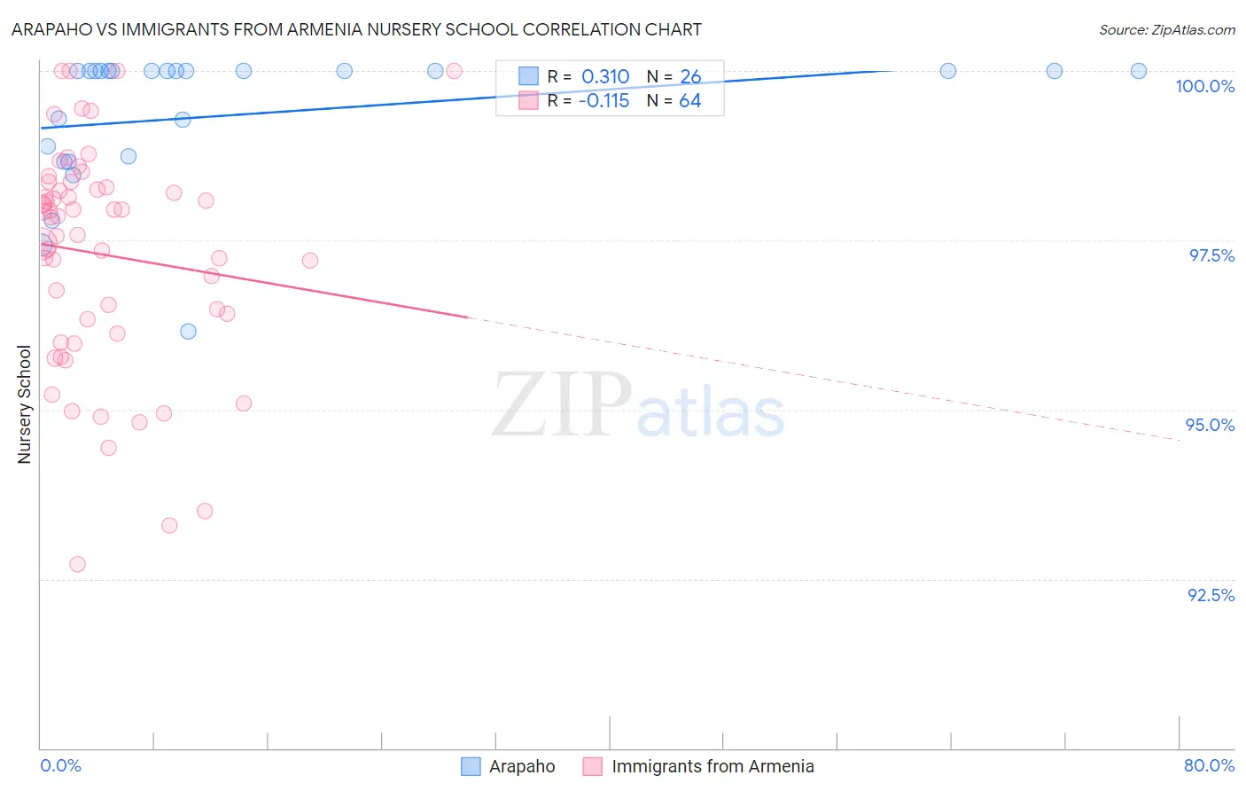 Arapaho vs Immigrants from Armenia Nursery School