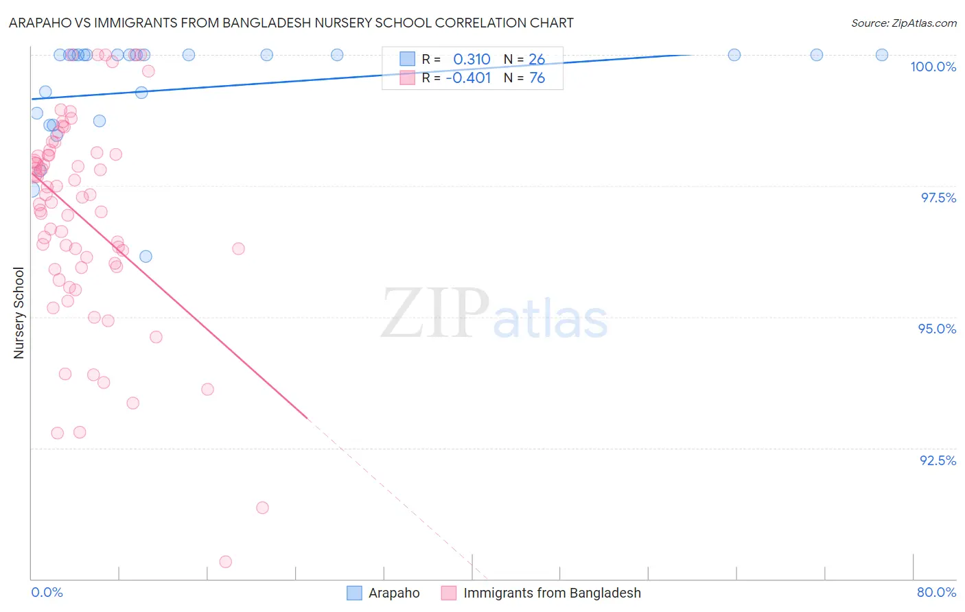 Arapaho vs Immigrants from Bangladesh Nursery School