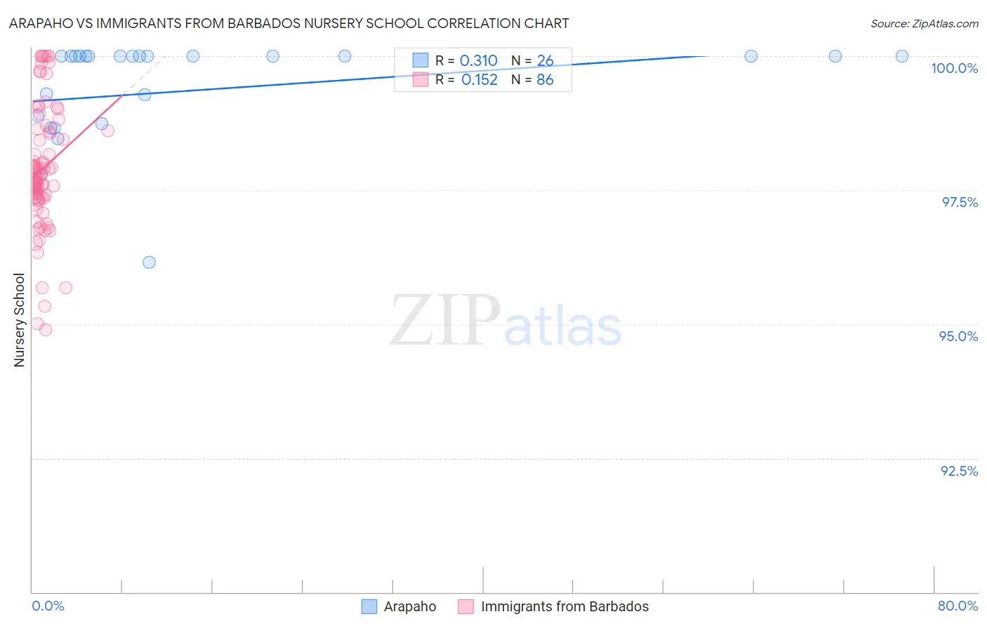 Arapaho vs Immigrants from Barbados Nursery School