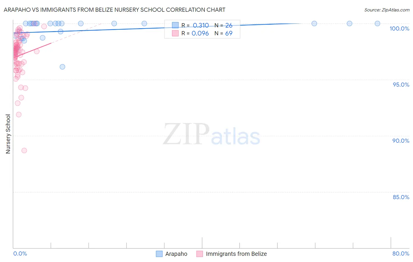 Arapaho vs Immigrants from Belize Nursery School