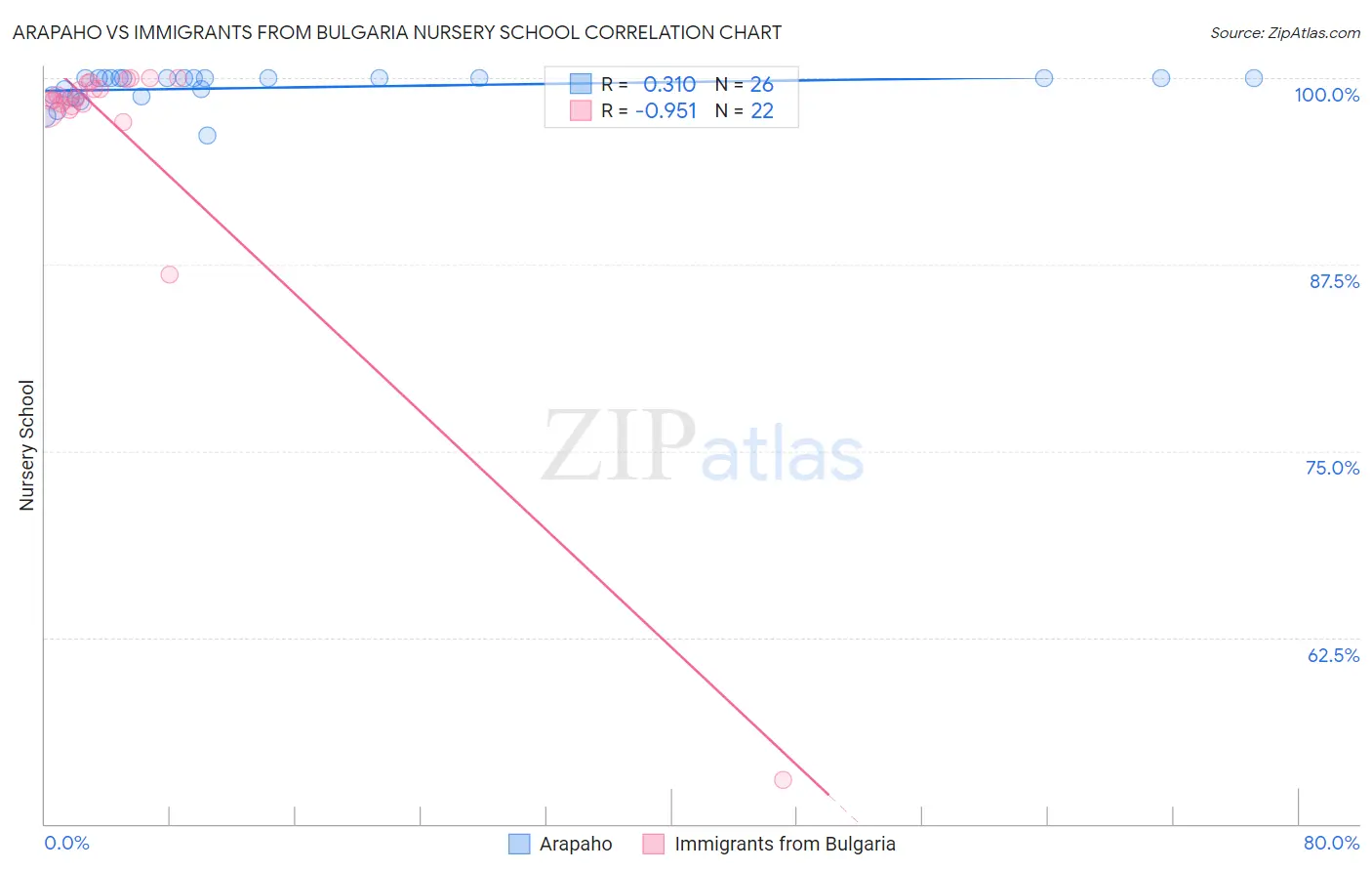 Arapaho vs Immigrants from Bulgaria Nursery School