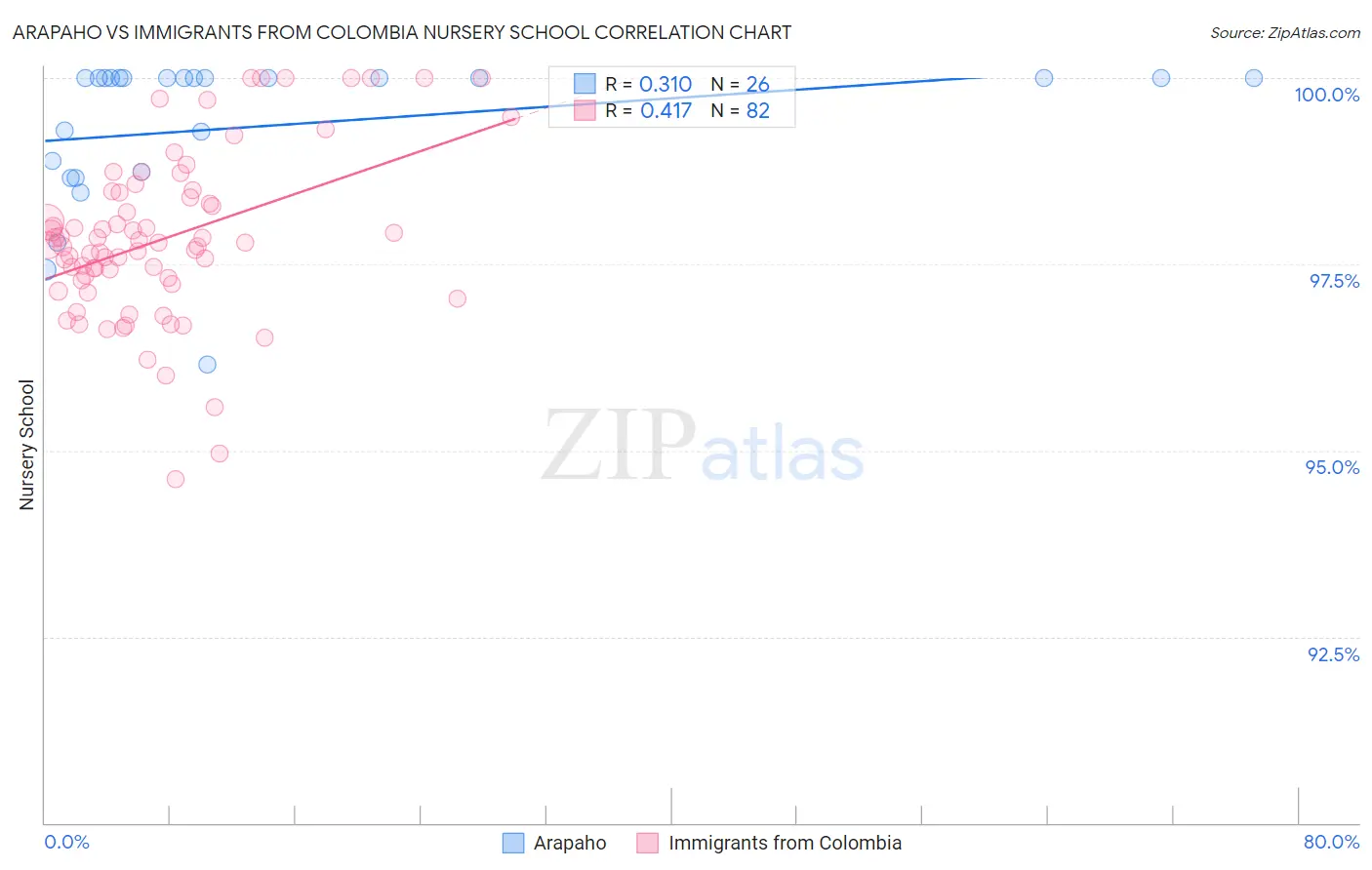 Arapaho vs Immigrants from Colombia Nursery School