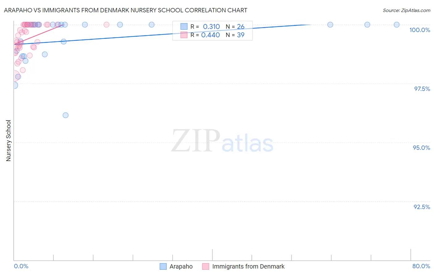 Arapaho vs Immigrants from Denmark Nursery School