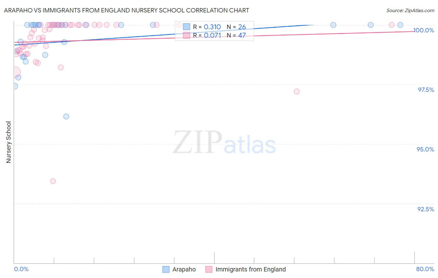 Arapaho vs Immigrants from England Nursery School