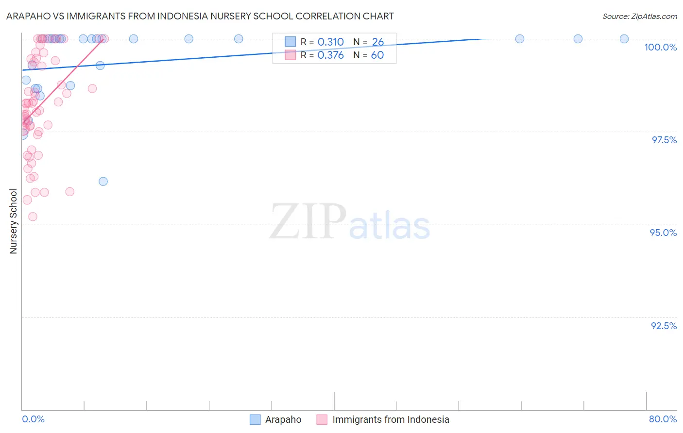 Arapaho vs Immigrants from Indonesia Nursery School
