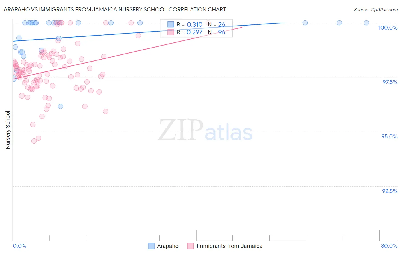 Arapaho vs Immigrants from Jamaica Nursery School