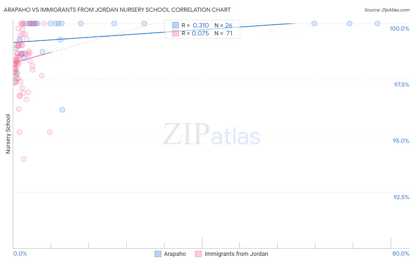 Arapaho vs Immigrants from Jordan Nursery School