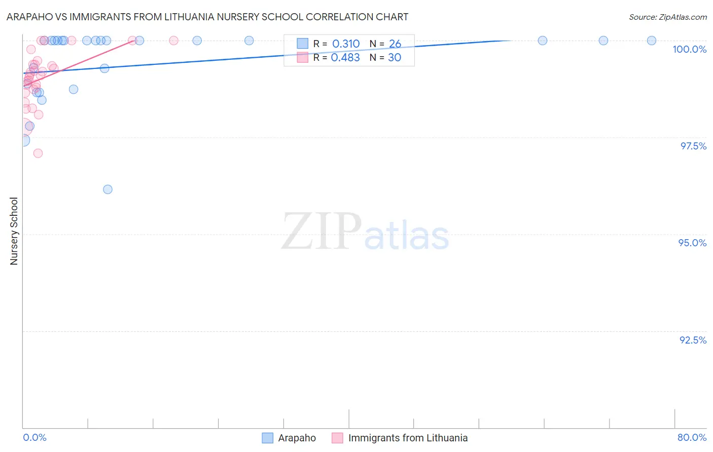 Arapaho vs Immigrants from Lithuania Nursery School