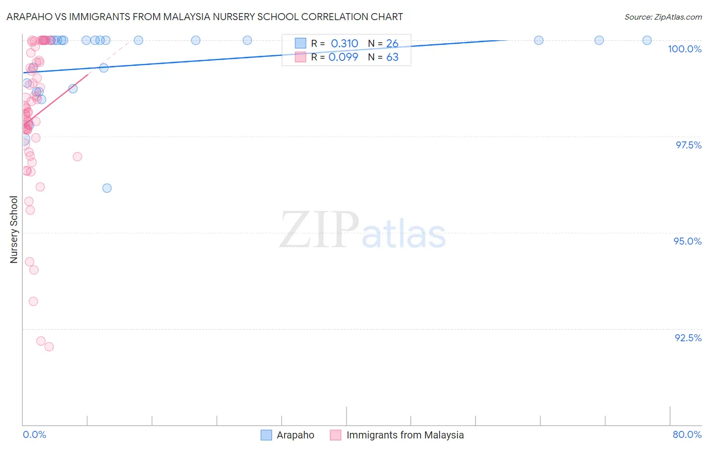Arapaho vs Immigrants from Malaysia Nursery School