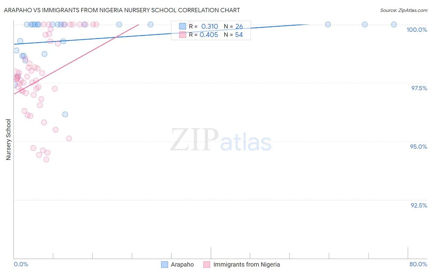 Arapaho vs Immigrants from Nigeria Nursery School