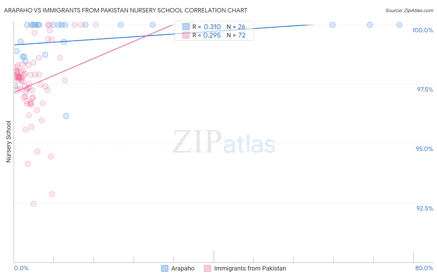 Arapaho vs Immigrants from Pakistan Nursery School